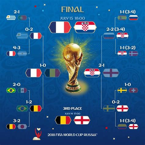 fifa world cup 2022 wyniki